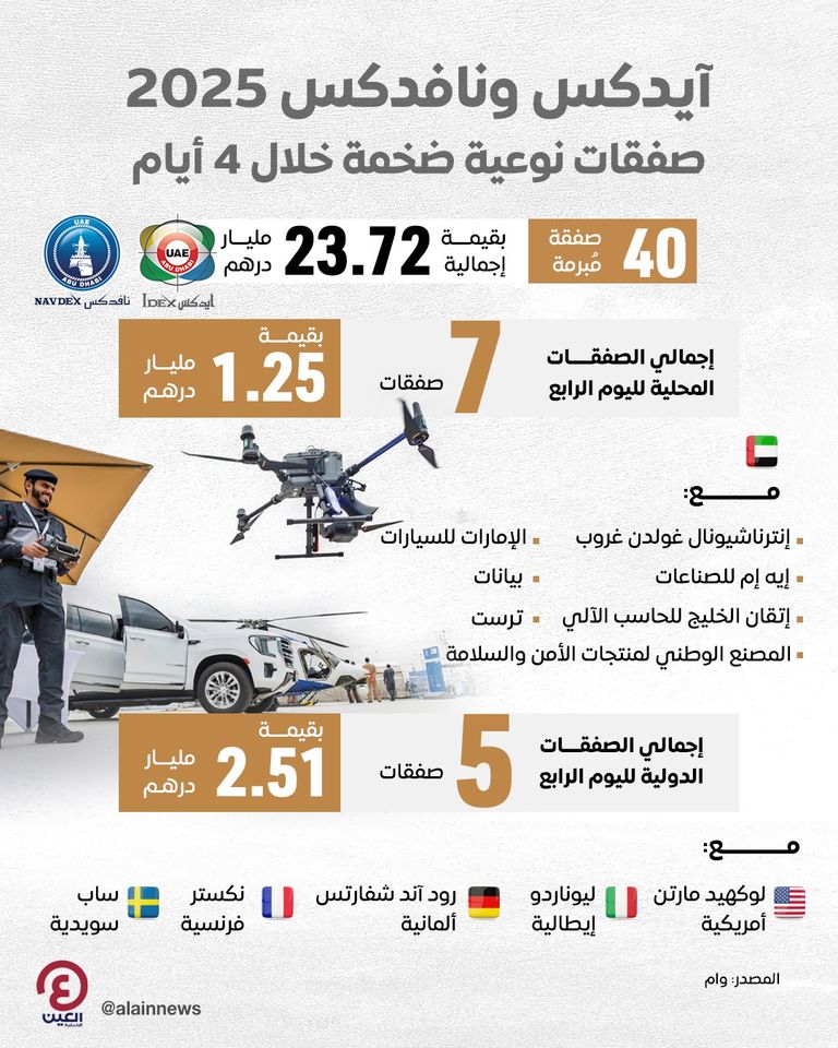 23.72 مليار درهم.. صفقات «آيدكس ونافدكس 2025» خلال 4 أيام صفقات ضخمة في معرضي «آيدكس ونافدكس»