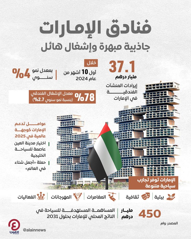 إيرادات فنادق الإمارات تتجاوز 10 مليارات دولار في أول 10 أشهر من 2024 الإمارات تواصل ترسيخ جاذبيتها السياحية