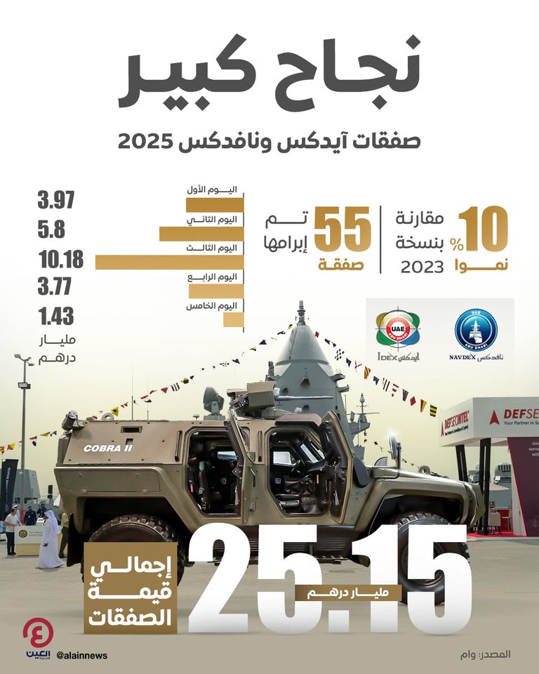 «نجاح كبير».. صفقات آيدكس ونافدكس 2025 «نجاح كبير».. صفقات آيدكس ونافدكس 2025