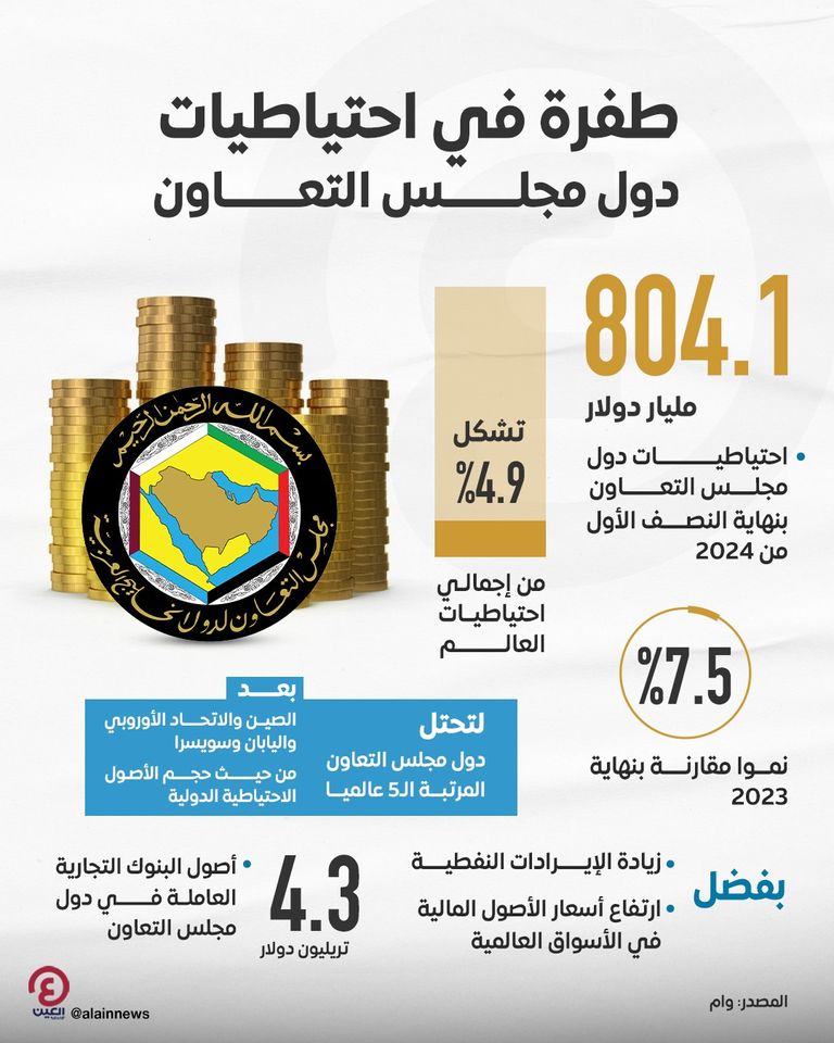 طفرة باحتياطيات دول مجلس التعاون لدول الخليج