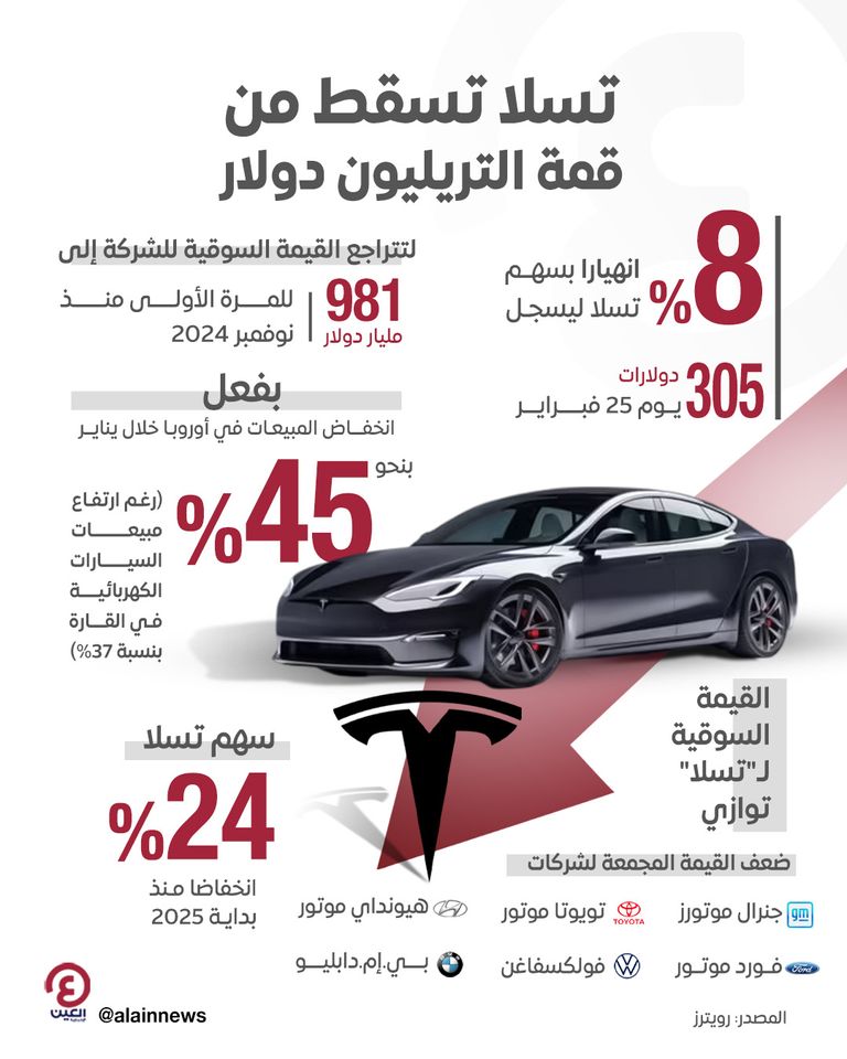 سهم تسلا يهوي 8%