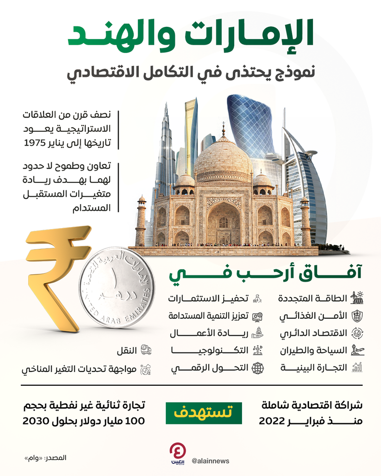 نمو تجارة الإمارات والهند