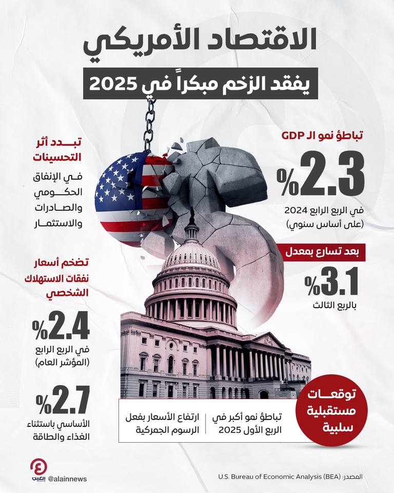تباطؤ نمو الاقتصاد الأمريكي