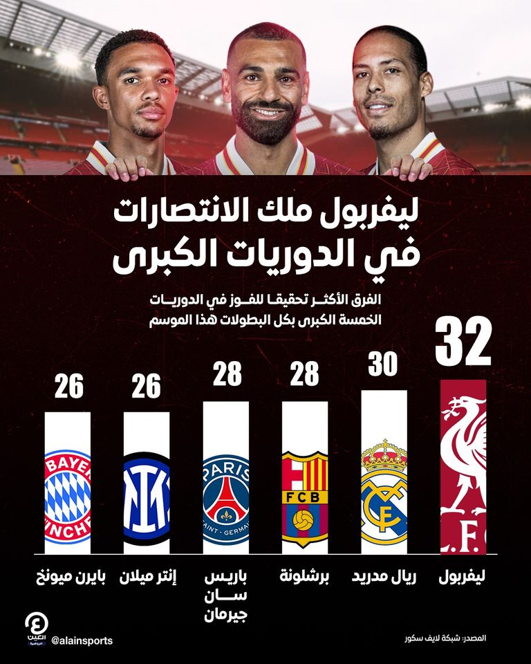 ليفربول ملك الدوريات الكبرى في عدد الانتصاراتل ليفربول متصدر الدوري الإنجليزي