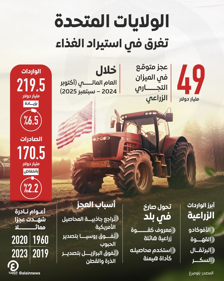 الولايات المتحدة تغرق في استيراد الغذاء الولايات المتحدة تغرق في استيراد الغذاء