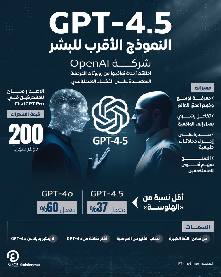 GPT-4.5.. النموذج الأقرب للبشر GPT-4.5.. النموذج الأقرب للبشر