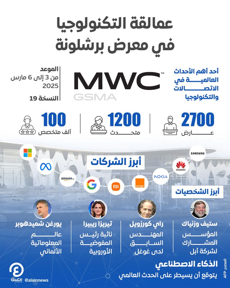 2700 شركة في معرض برشلونة للاتصالات وسط احتدام معركة الذكاء الاصطناعي معرض برشلونة للاتصالات
