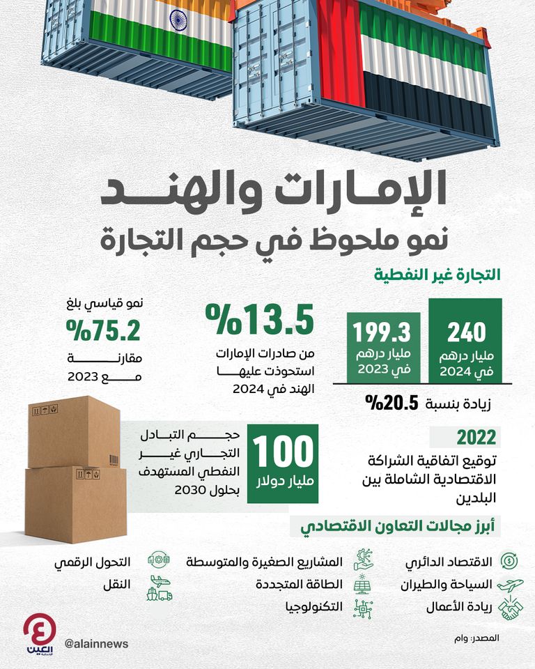 نمو تجارة الإمارات والهند 20.5% في 2024.. سجلت 240 مليار درهم نمو تجارة الإمارات والهند