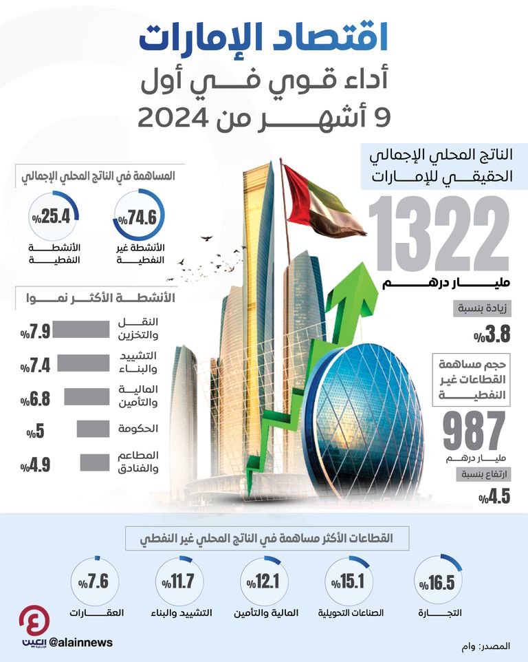 اقتصاد الإمارات.. أداء قوي في أول 9 أشهر من 2024