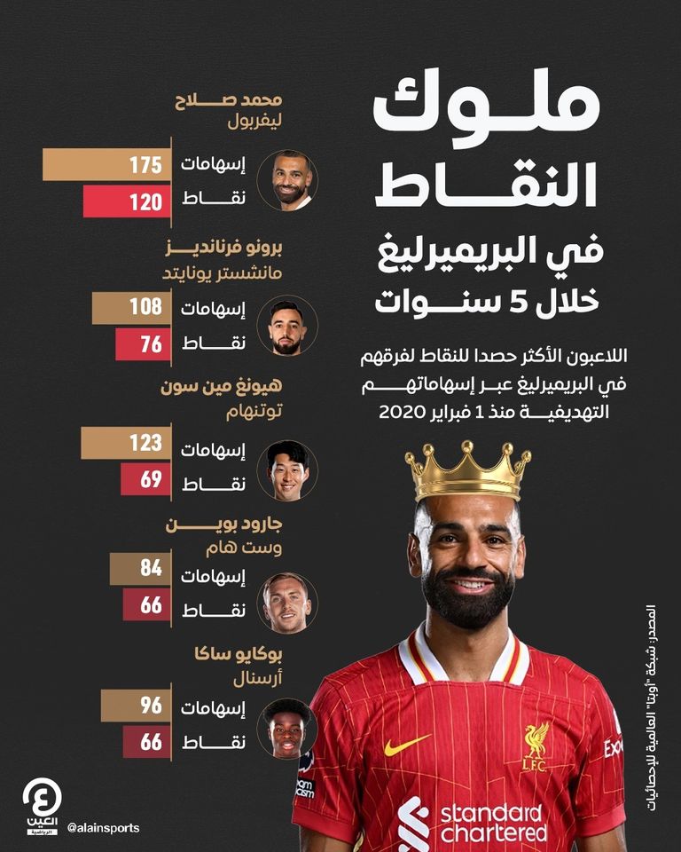 محمد صلاح نجم ليفربول