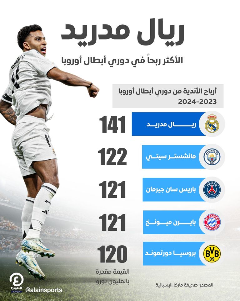 ريال مدريد ومانشستر سيتي الموسم الماضي