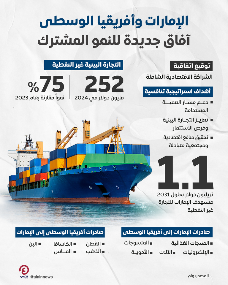 توقيع اتفاقية الشراكة الاقتصادية الشاملة بين دولة الإمارات وأفريقيا الوسطى