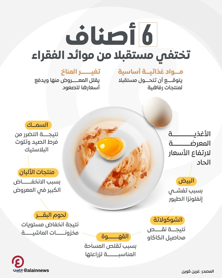 أطعمة عادية ستصبح للأغنياء فقط