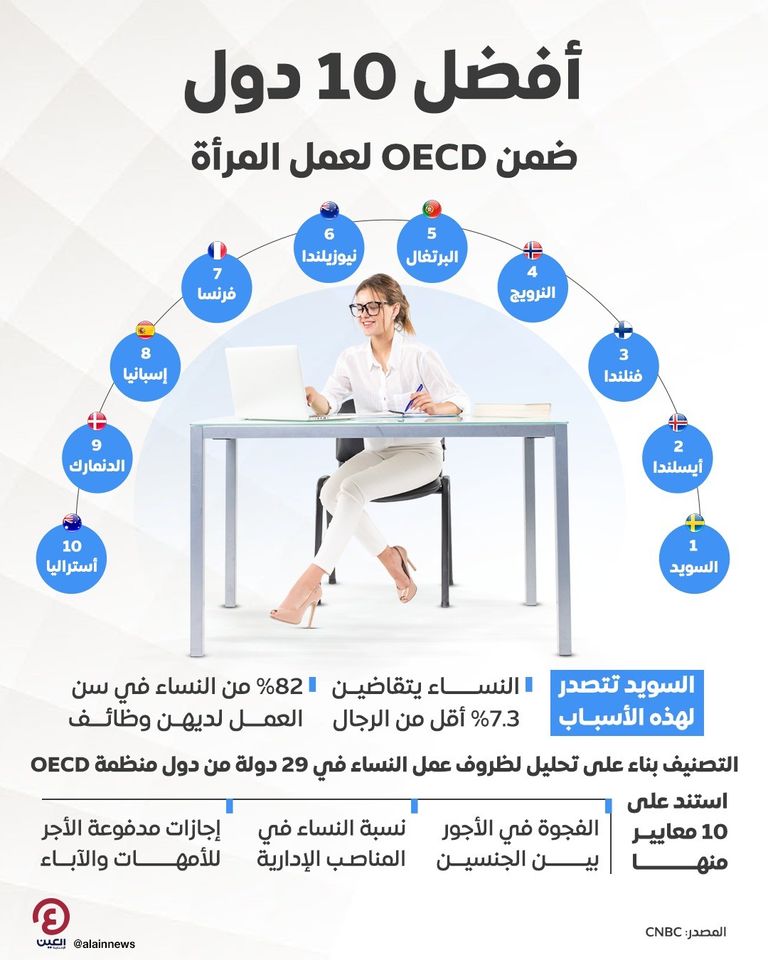 السويد تتصدر الدول الأفضل بالنسبة لعمل المرأة