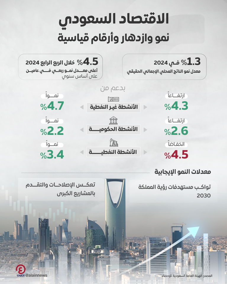 الاقتصاد السعودي