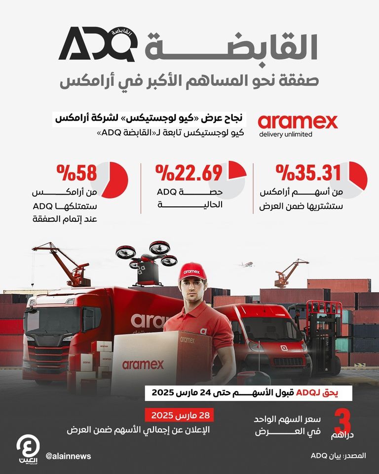 «القابضة ADQ» الإماراتية تعلن نجاح عرض الشراء الاختياري لأسهم أرامكس