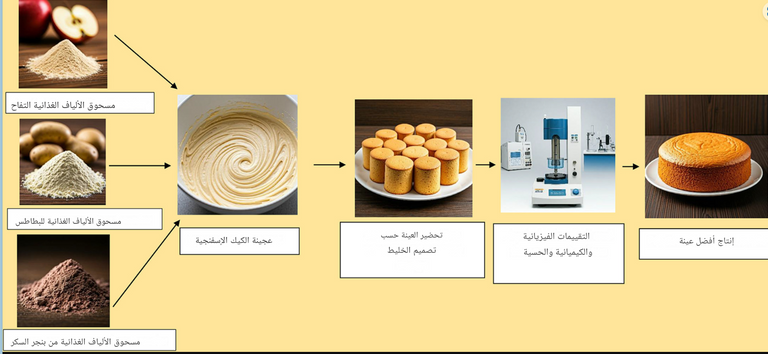 ألياف البنجر والبطاطس تضيف لسمة صحية على كعك العيد