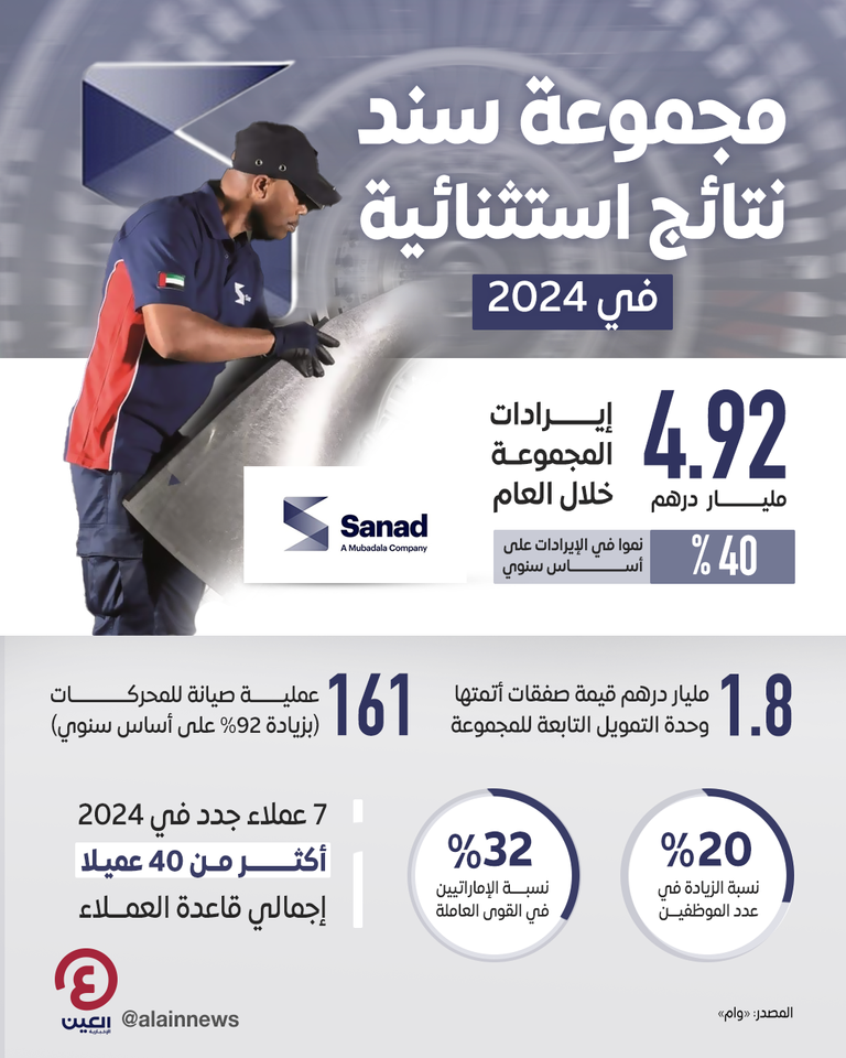 مجموعة سند.. نتائج استثنائية في 2024 مجموعة سند.. نتائج استثنائية في 2024