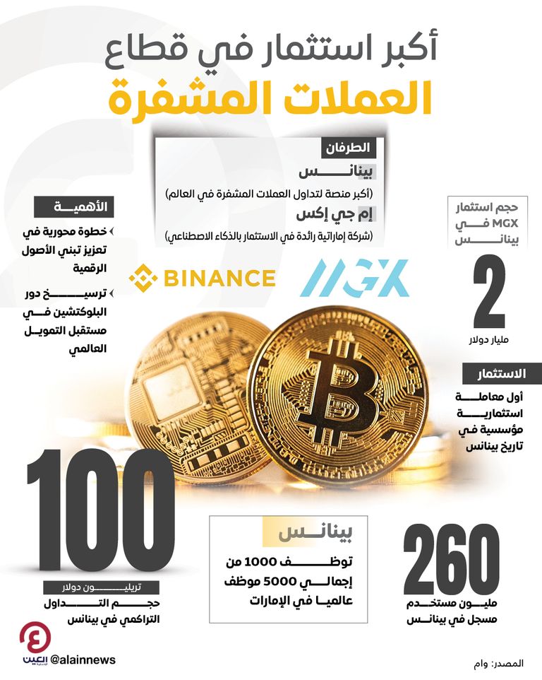 «إم جي إكس» الإماراتية تستثمر 2 مليار دولار في «بينانس» «إم جي إكس» و«بينانس»