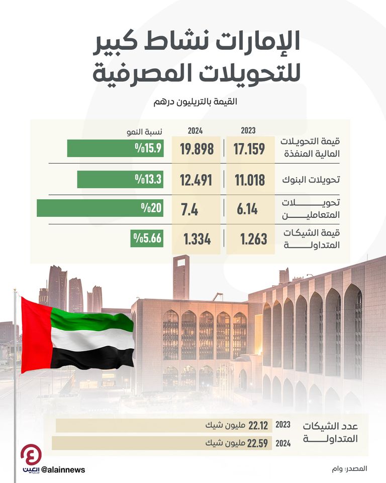 التحويلات المصرفية في الإمارات ترتفع 16% إلى 19.89 تريليون درهم خلال 2024 زيادة التحويلات المصرفية في الإمارات