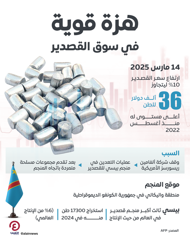 «بيسي».. إغلاق ثالث أكبر منجم قصدير في العالم هزة في سوق القصدير