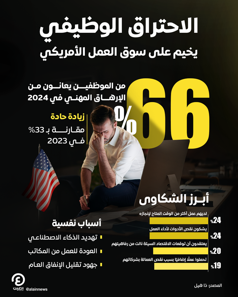 الاحتراق الوظيفي سمة غالبة بين الموظفين الأمريكيين