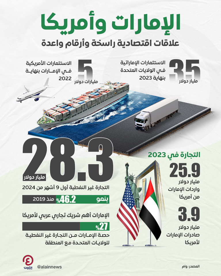الشراكة الاقتصادية بين دولة الإمارات وأمريكا