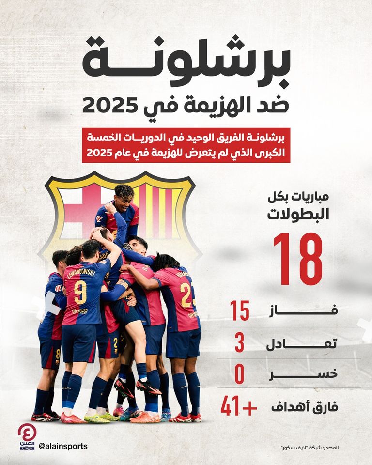 برشلونة متصدر الدوري الإسباني