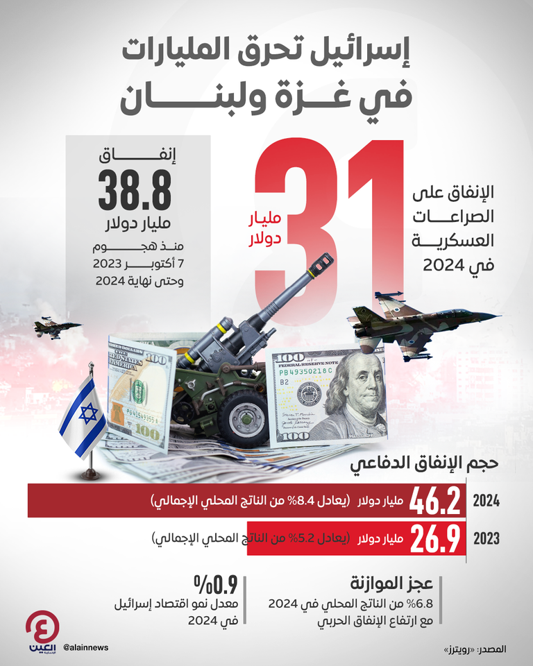 فاتورة باهظة لحروب إسرائيل في غزة ولبنان