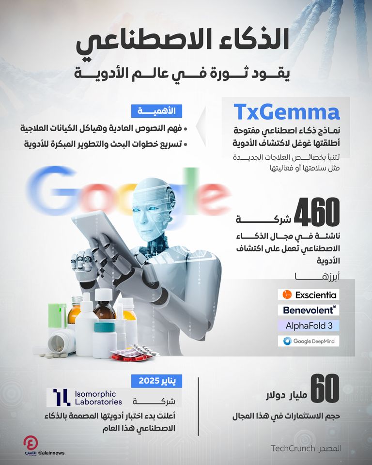 غوغل تطلق نماذج ذكاء اصطناعي «مفتوحة» لاكتشاف الأدوية شركة غوغل - رويترز