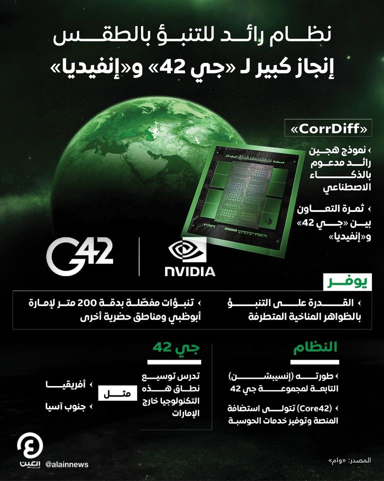 نظام رائد للتنبؤ بالطقس.. إنجاز كبير لـ "جي 42" و"إنفيديا"