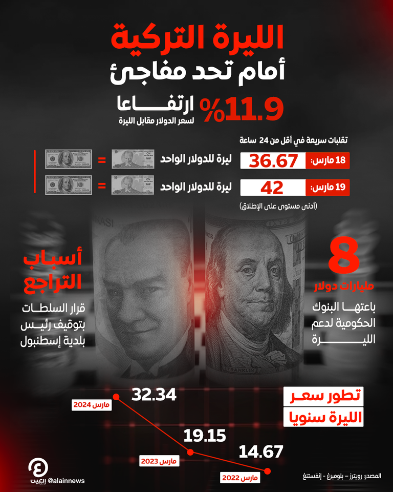 الليرة التركية أمام تحد مفاجئ الليرة التركية أمام تحد مفاجئ