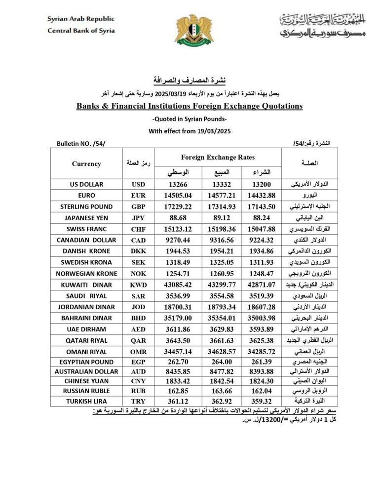 بعض فئات العملة السورية - أرشيفية