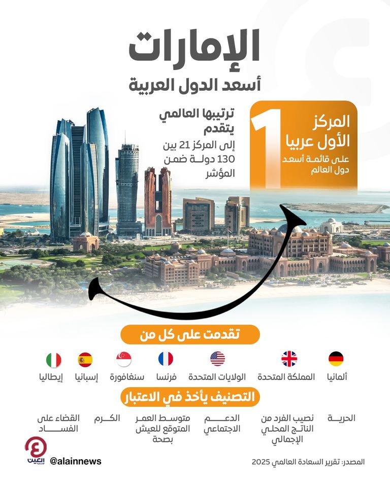 الإمارات أسعد الدول العربية
