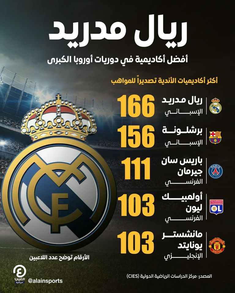 تحليل مفصل لخمسة من أفضل أندية كرة القدم في أوروبا - تحليل نادي ريال مدريد