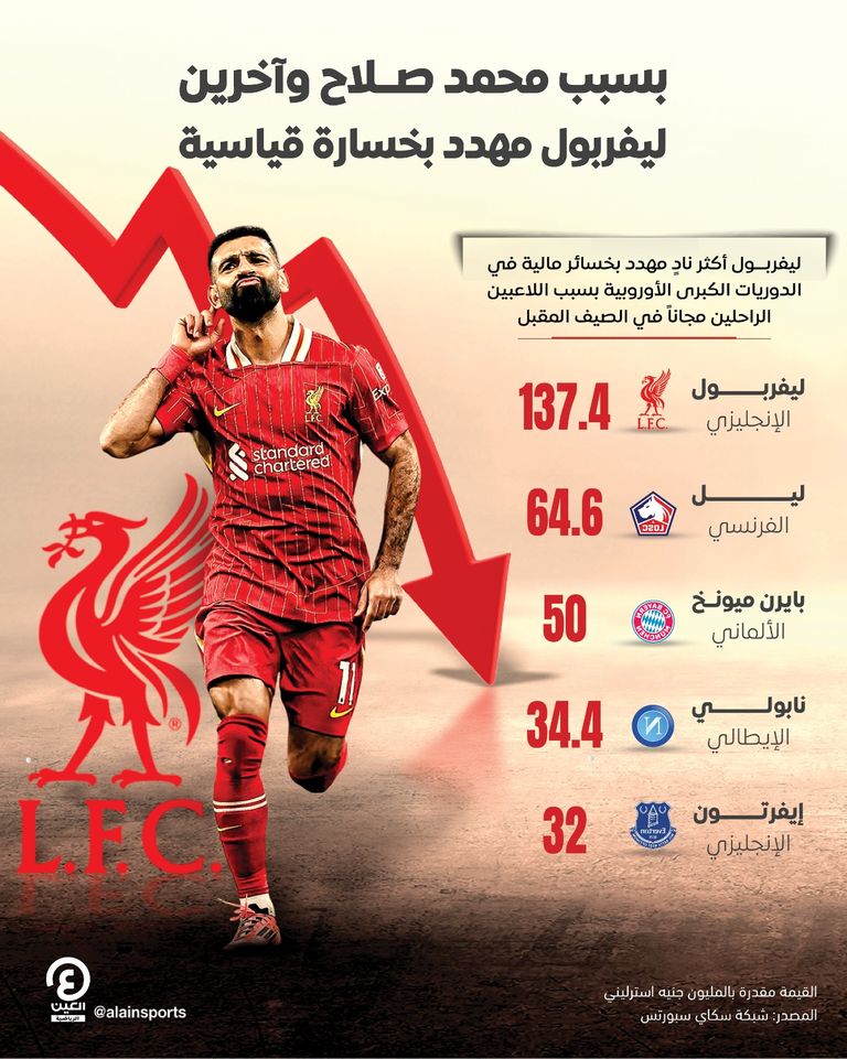 محمد صلاح وفان دايك وألكسندر أرنولد