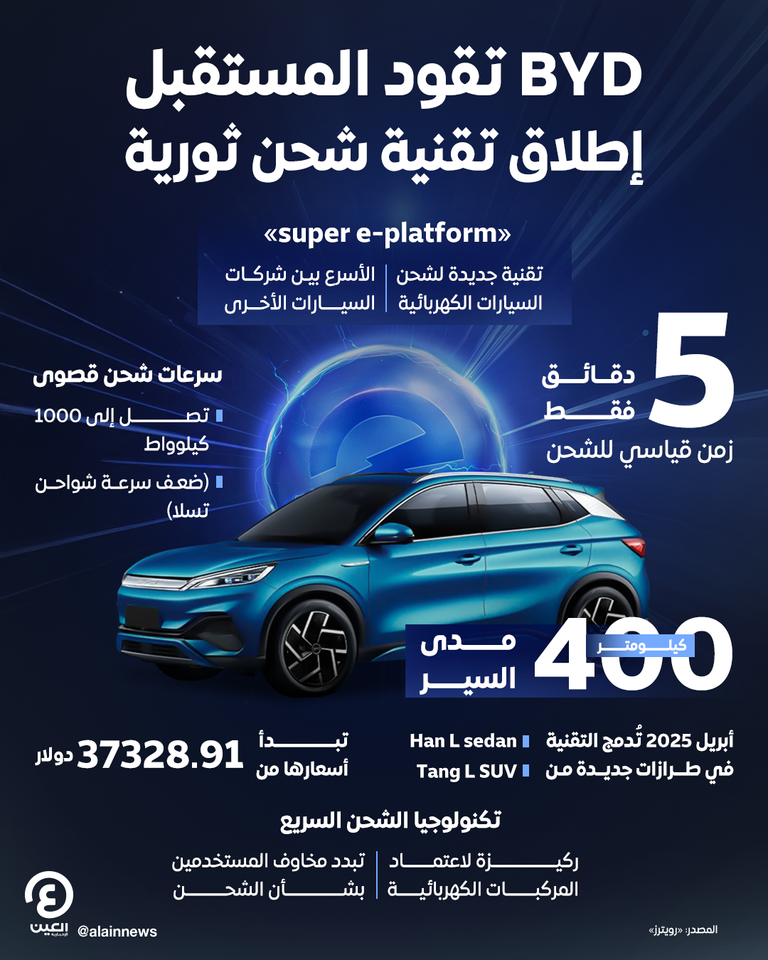 «BYD» تبهر العالم.. شحن السيارة الكهربائية في 5 دقائق