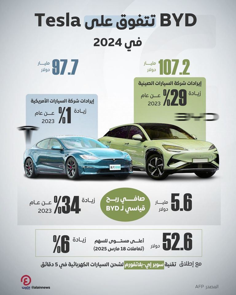 تفوق قياسي لشركة BYD على تسلا