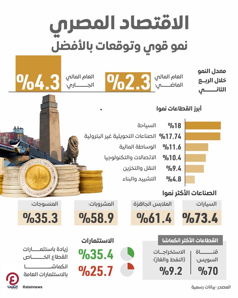 الاقتصاد المصري.. نمو قوي وتوقعات بالأفضل الاقتصاد المصري.. نمو قوي وتوقعات بالأفضل