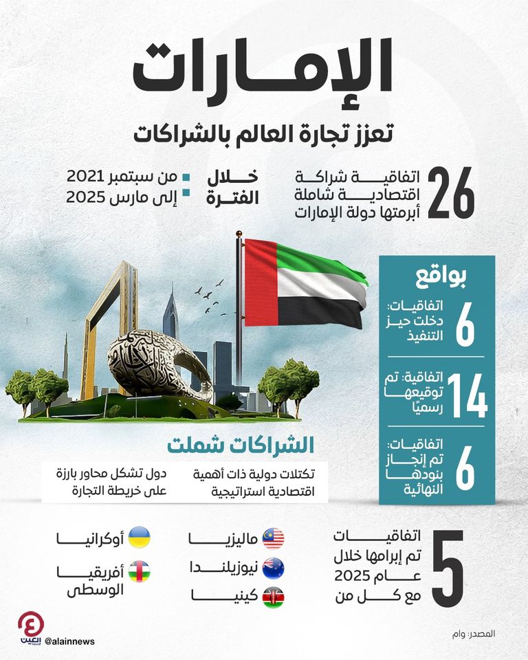 اقتصاد دولة الإمارات