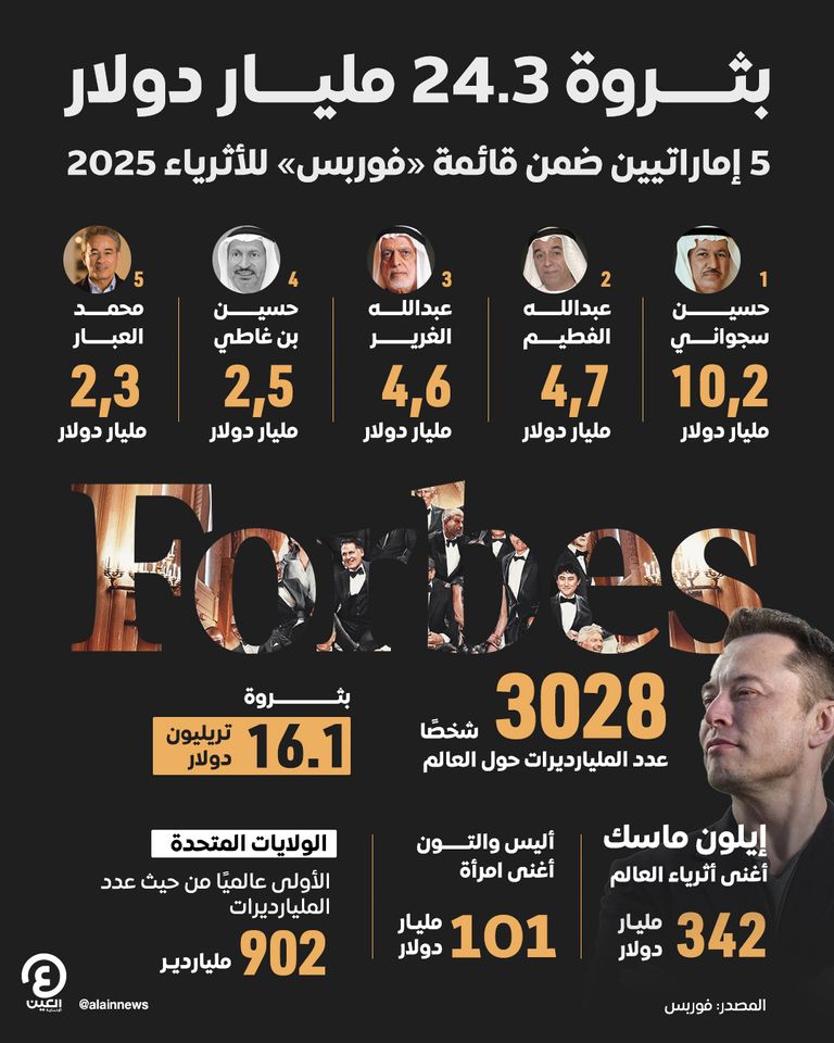 بثروة 24.3 مليار دولار.. 5 إماراتيين ضمن قائمة «فوربس» للأثرياء 2025 بثروة 24.3 مليار دولار.. 5 إماراتيين ضمن قائمة «فوربس» للأثرياء 2025