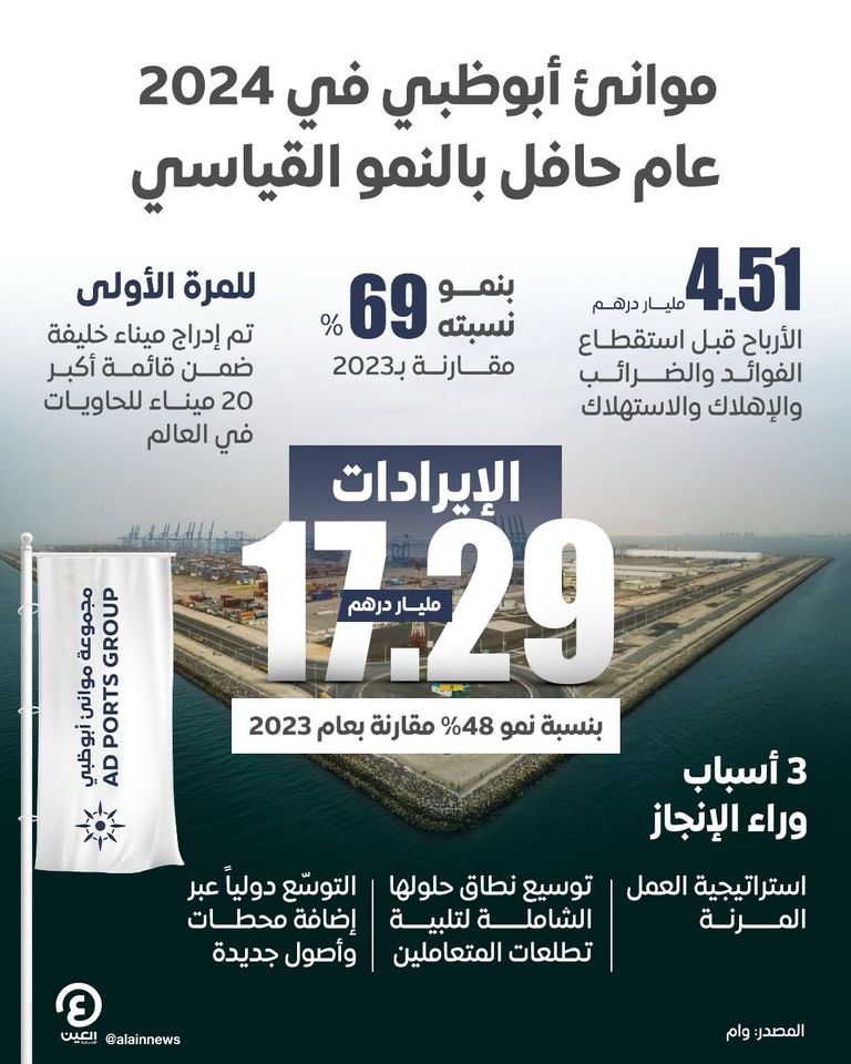 موانئ أبوظبي في 2024.. عام حافل بالنمو القياسي موانئ أبوظبي في 2024.. عام حافل بالنمو القياسي