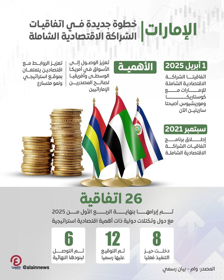 الإمارات.. خطوة جديدة في اتفاقيات الشراكة الاقتصادية الشاملة الإمارات.. خطوة جديدة في اتفاقيات الشراكة الاقتصادية الشاملة