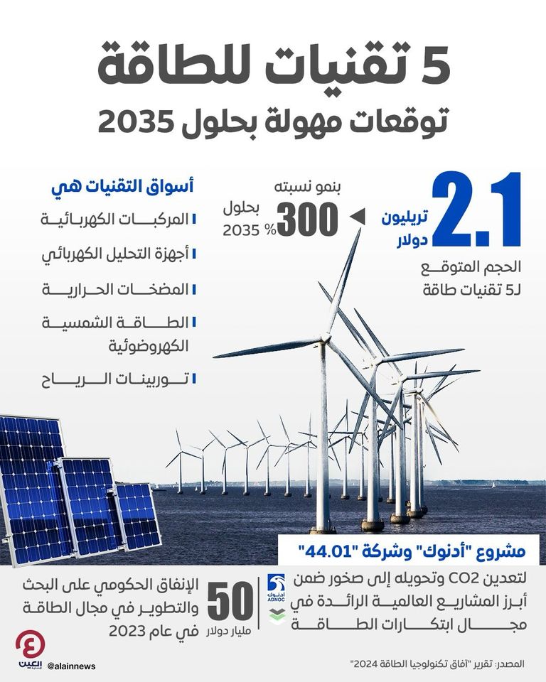 5 تقنيات للطاقة توقعات مهولة بحلول 2035 5 تقنيات للطاقة توقعات مهولة بحلول 2035