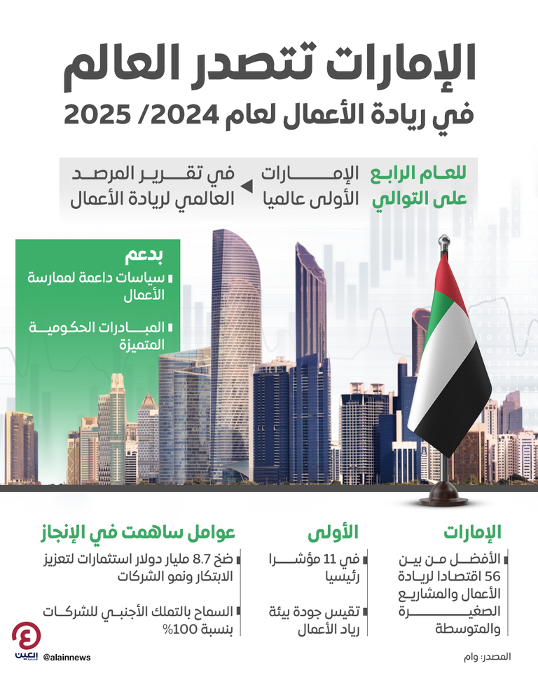 الإمارات تتصدر العالم في ريادة الأعمال لعام 2024/ 2025