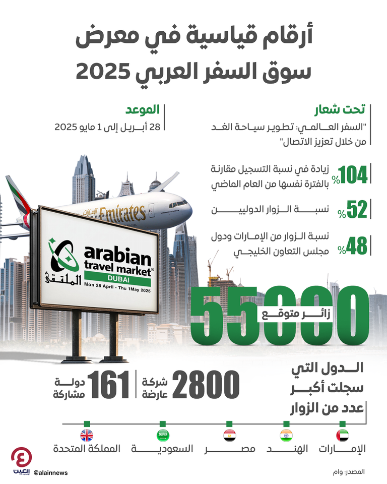أرقام قياسية في معرض سوق السفر العربي 2025