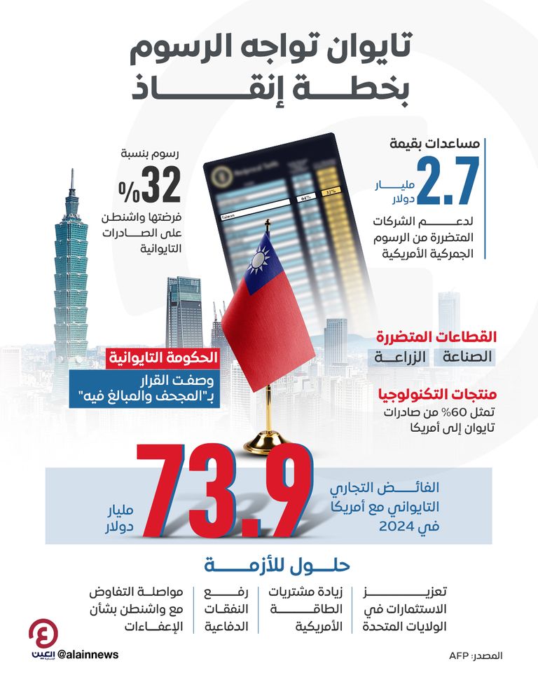 تايوان تواجه الرسوم بخطة إنقاذ تايوان تواجه الرسوم بخطة إنقاذ