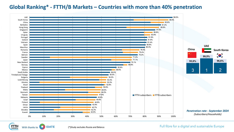 الإمارات الأولى عالميا في توصيل «الألياف الضوئية».. ريادة تقنية راسخة الإمارات تحقق رقمًا قياسيًّا جديدًا في توصيل الألياف الضوئية