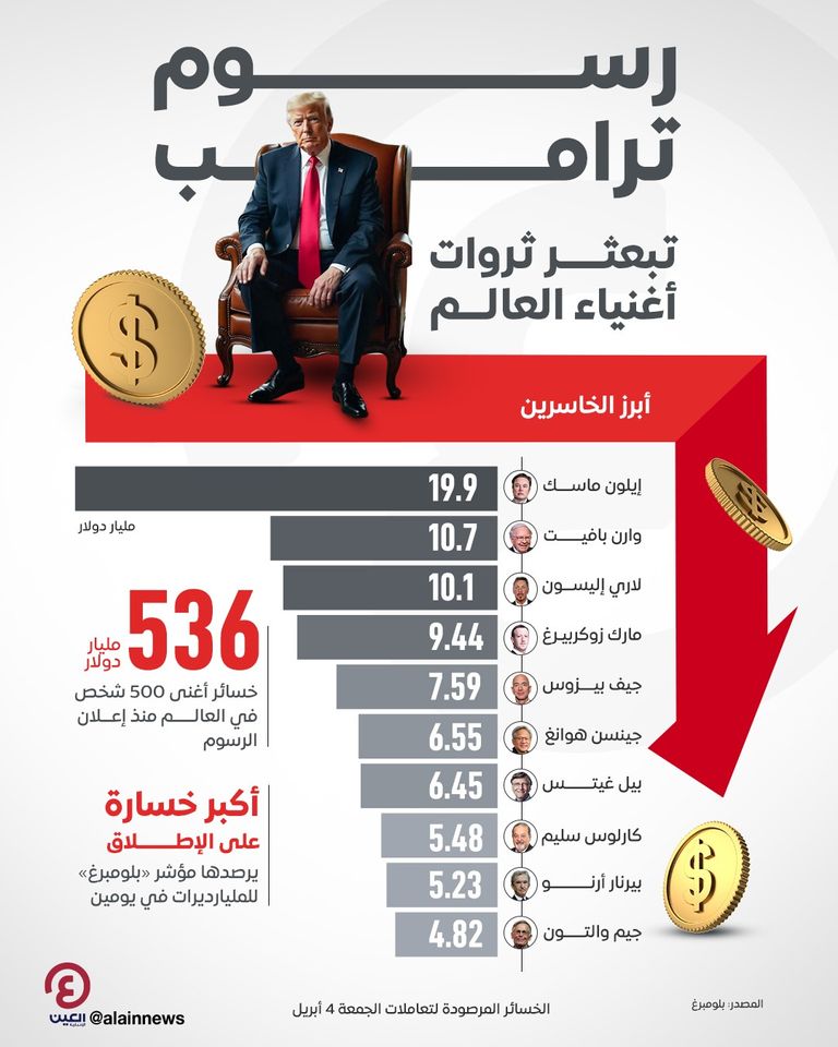 رسوم الرئيس الأمريكي دونالد ترامب تضرب أثرياء العالم