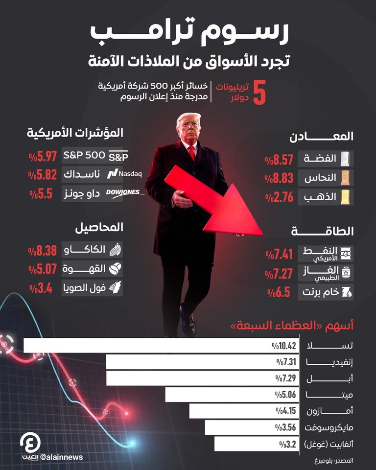 رسوم ترامب تخيف العالم من حقبة ركود